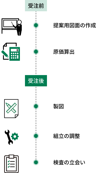 仕事の流れ